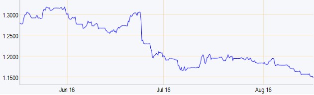 sterling v euro tourist exchange rate