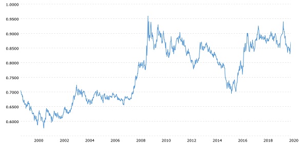 History of Euro Sterling Exchange Rates